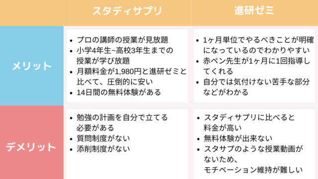 徹底比較 スタディサプリと進研ゼミを徹底比較 子供に合った選び方のポイントを紹介 スタディサプリで中学受験